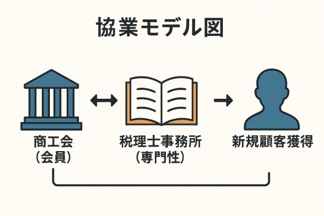 協業モデル図