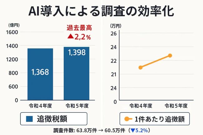 AI導入による調査の効率化