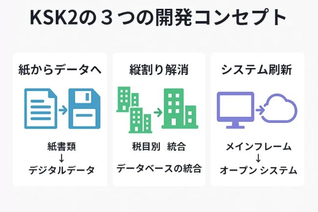 KSKの３つの開発コンセプト