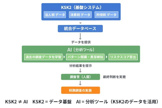 KSK2とAIの関係：正確な理解