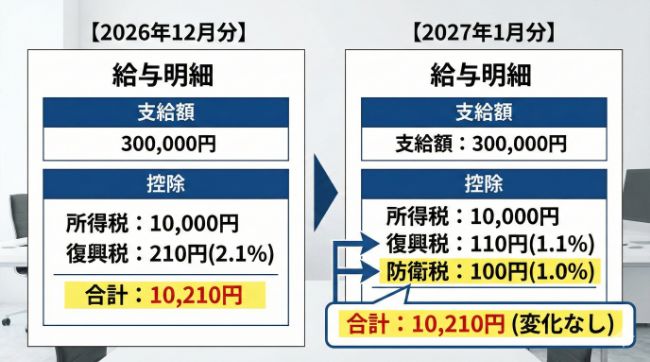 給与明細の変化（Before/After）