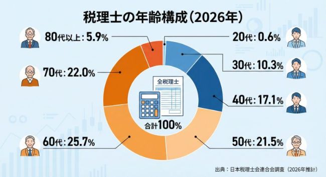 税理士の年齢構成（2026年）