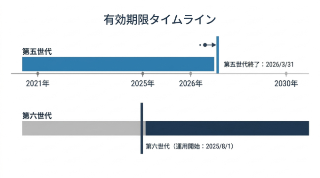 有効期限タイムライン