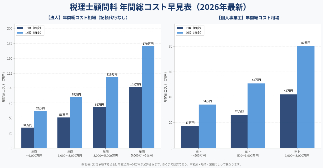 税理士顧問料 年間総コスト早見表2026年最新