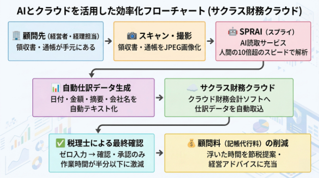 AIとクラウドを活用した効率化フローチャート(サクラス財務クラウド)