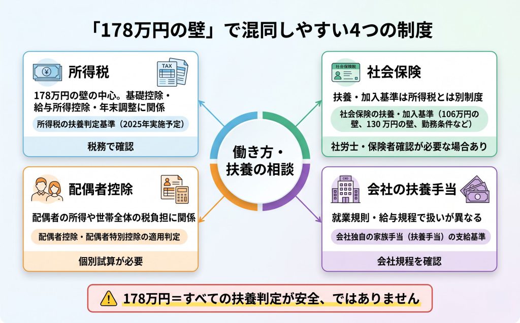「178万円の壁」で混同しやすい４つの制度