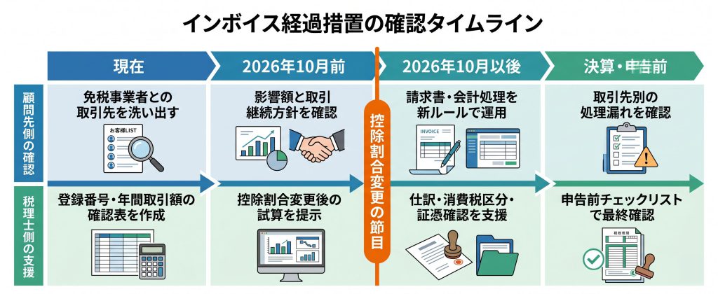 インボイス経過措置の確認タイムライン