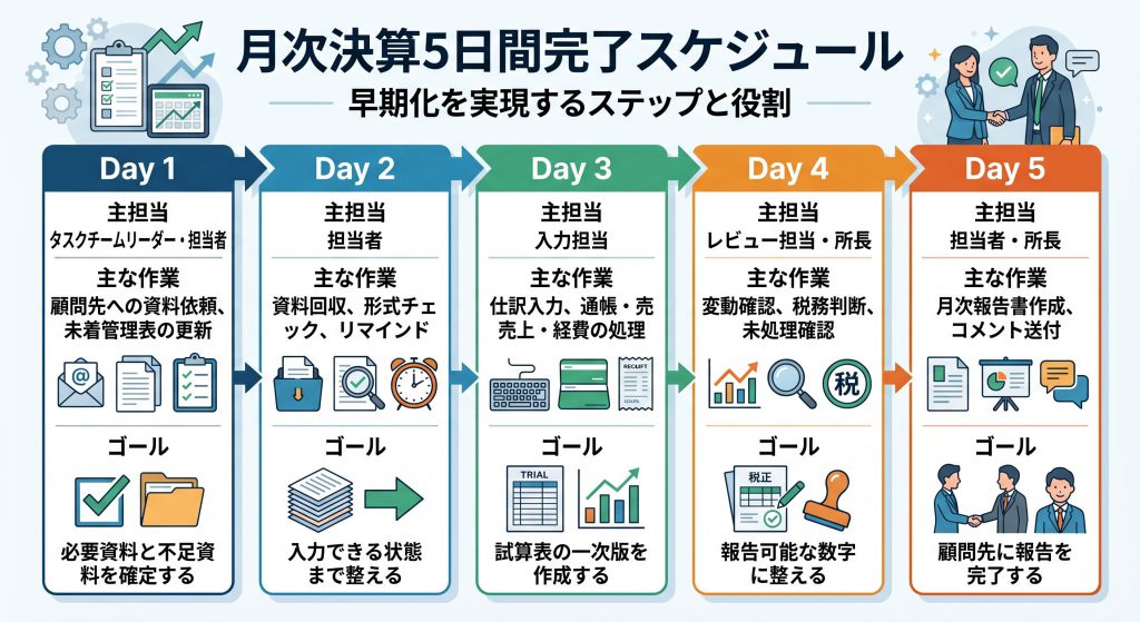 月次決算5日間完了スケジュール