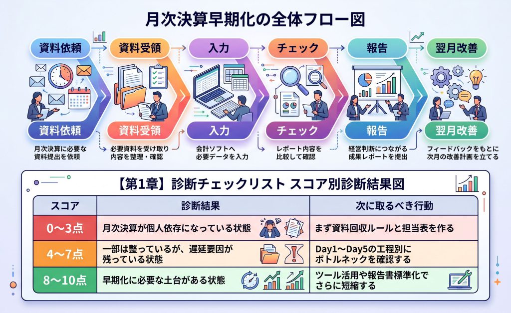 月次決算早期化の全体フロー図