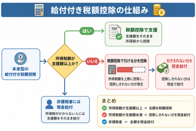 給付付き税額控除の仕組み