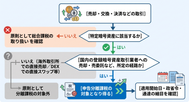 分離課税の判定フロー