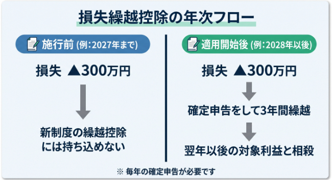 損失繰越控除の年次フロー