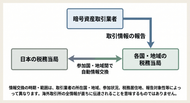 CARFの情報連携図
