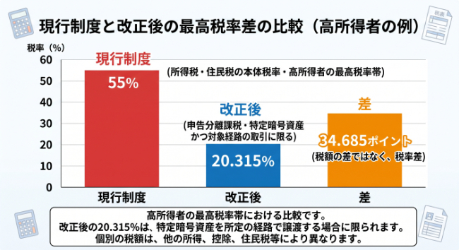 税率差の棒グラフ