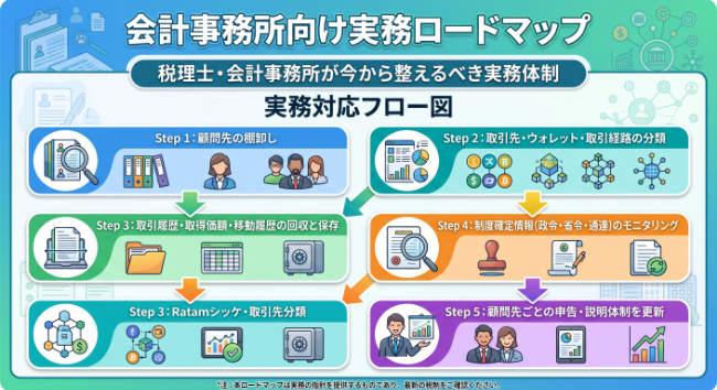 会計事務所向け実務ロードマップ