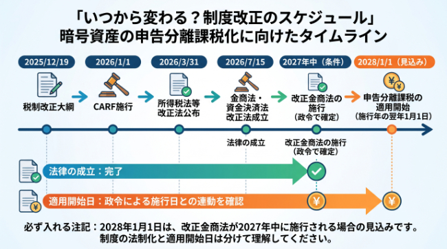 制度改正タイムライン