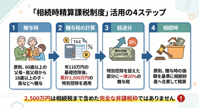 相続時精算課税の仕組み